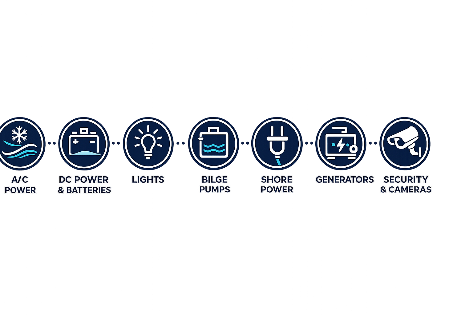 Connected marine systems: A/C Power, DC Power & Batteries, Lights, Bilge Pumps, Shore Power, Generators, Security & Cameras