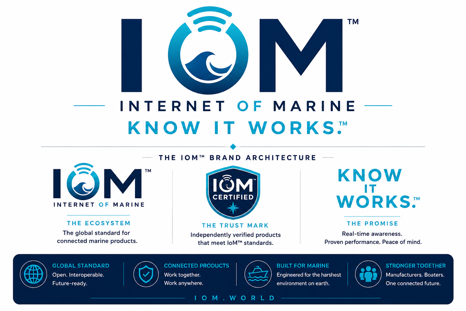 IoM Brand Architecture: The Ecosystem, The Trust Mark, and The Promise